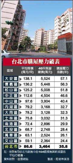 台北市平均房價每坪約八十六．六萬元、總價約三四六四萬元，台北