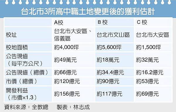 內政部與教育部研商將校地變更為商業用地「假退場、真圖利」+私
