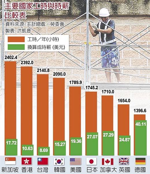 台灣勞工好命苦！薪資16年來沒調漲就罷了，工時卻是全球第3高