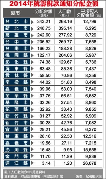 去年各級政府潛藏負債高達十七．一四兆元，其中，軍公教退休金及