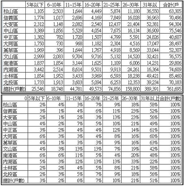 台北市的房價也已經完全沒有任何吸引力2013-11-02_223744