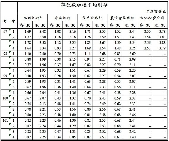 台北市的房價也已經完全沒有任何吸引力2013-11-02_223617