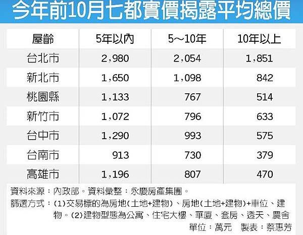 全台主要都會區屋齡五年內的新成屋，平均每戶總價都突破千萬，惟