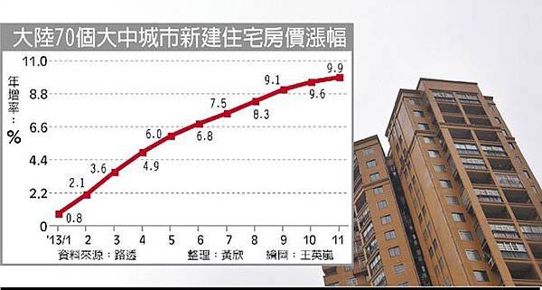 全國房價所得比攀9.2倍、購屋總價達960.8萬元，雙雙寫下