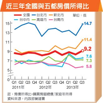 全國房價所得比攀9.2倍、購屋總價達960.8萬元，雙雙寫下