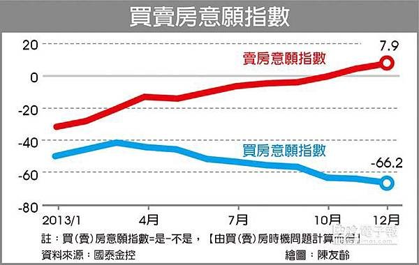 全國房價所得比攀9.2倍、購屋總價達960.8萬元，雙雙寫下