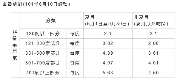 房東規定一度電5元比台電規定3元多收快一倍+