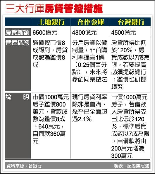 房貸所得支出比（扣除基本開銷後的月收入／每月本息攤還金額）標