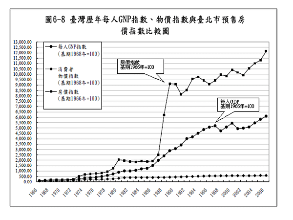 台灣的炒房歪風驚人，10年來全台平均漲幅高達一倍，台北市更高