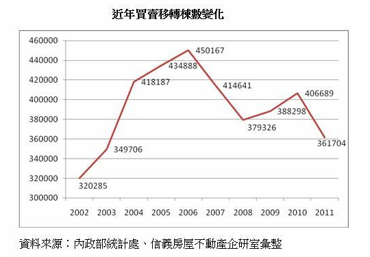 台灣的炒房歪風驚人，10年來全台平均漲幅高達一倍，台北市更高