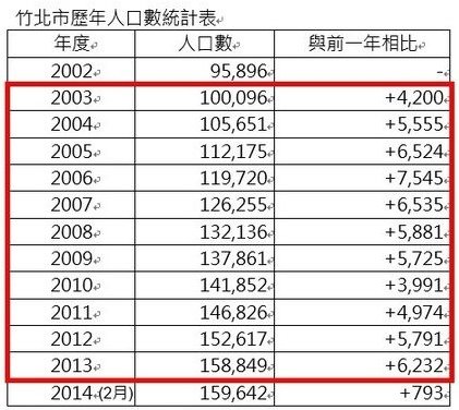 經國二橋+去年10月，高鐵局才與暐順營造簽訂商業大樓BOT案