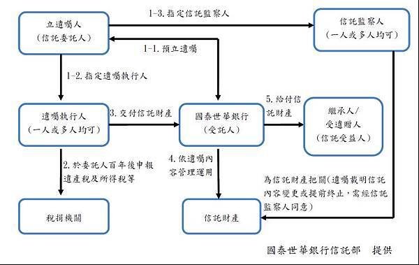 監護信託+安養信託/信託財產平均僅161萬/繼承+高齡身障財