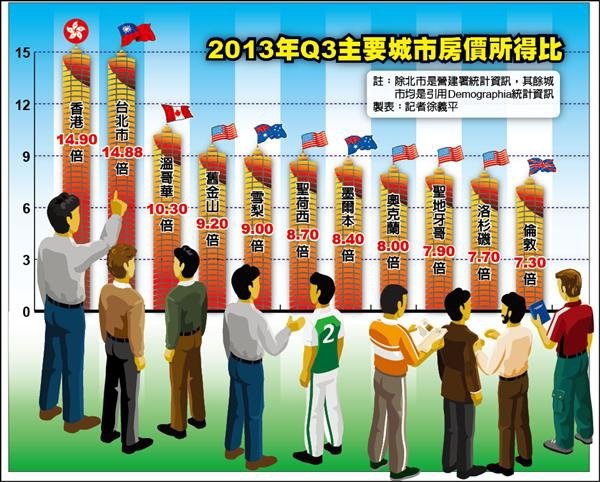 房貸負擔率/台北市房價所得比再升高至十五．○一倍，有可能超過