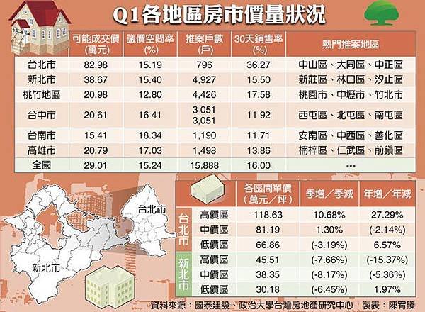 台北市房市高檔盤整，「且是高價房支撐北市房價」，高價區平均每