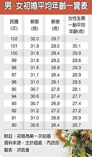 男、女初婚平均年齡+初婚齡創新高 男32、女29.7歲+女性