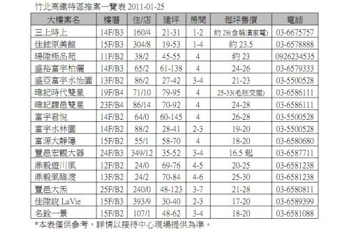 桃園青埔重畫區/「買房在台北不如買在竹北？！」與其在寸土寸金