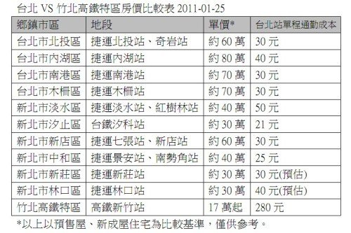 桃園青埔重畫區/「買房在台北不如買在竹北？！」與其在寸土寸金