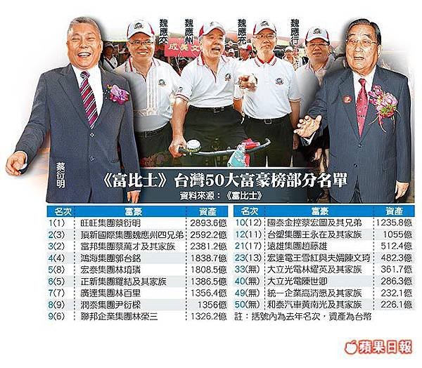「台灣五十大富豪榜」，旺旺集團總裁蔡衍明再蟬聯榜首，以九十六