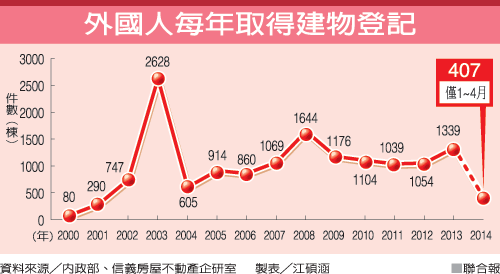 543/345條款/內政部統計顯示，政府開放陸資來台購屋11