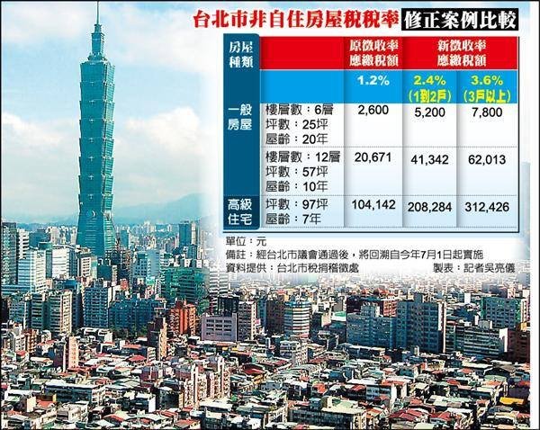 台北市對持有非自住房屋的囤房族課徵差別稅率，若在台北市囤房超