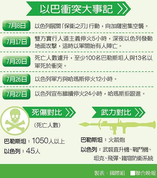 二次世界大戰之後，以色列在美國強力支持下建國+以色列1人死亡