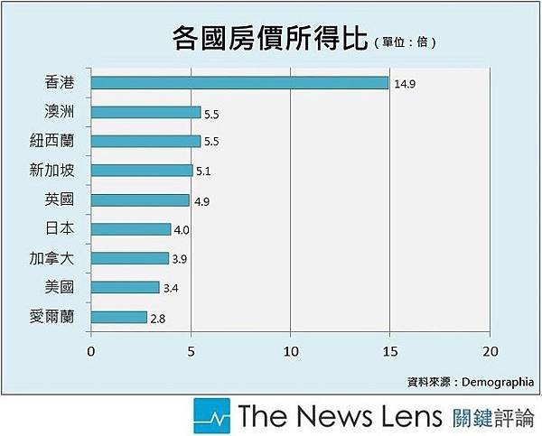 各國房價所得比