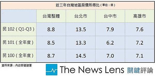 近三年間台灣地區房價所得比