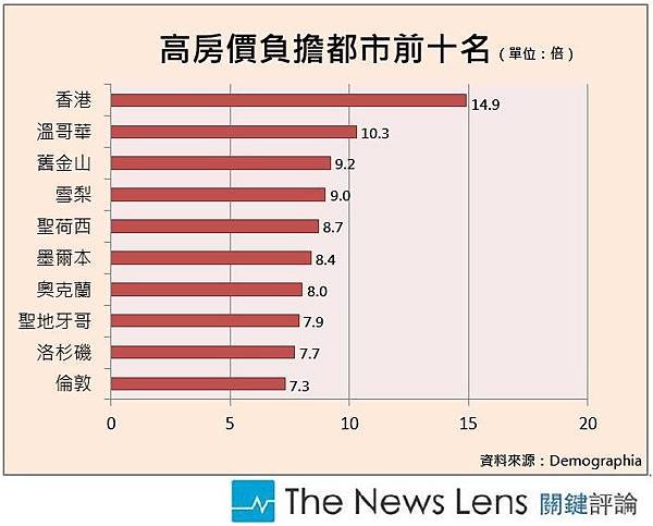 高房價負擔都市前十名