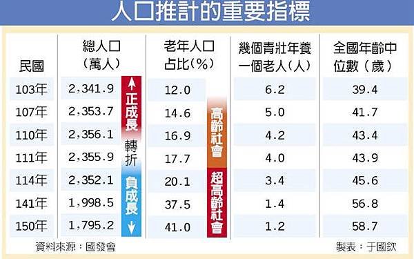 2022年、也就是8年後，台灣人口將會變成負成長，比2年推估