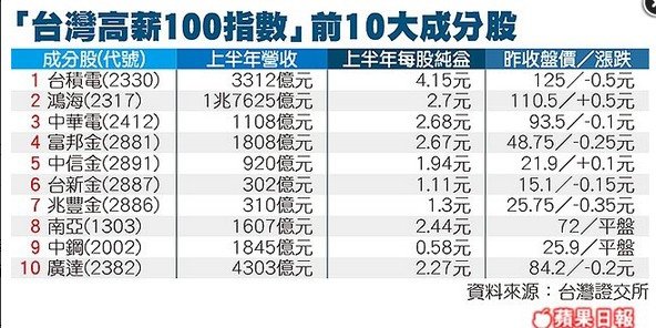 「高薪100」台積電最優「台灣高薪100指數」年化報酬率可達