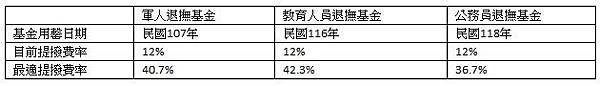 具「榮民」資格/公務人員退撫基金改革 民國125年仍要破產-