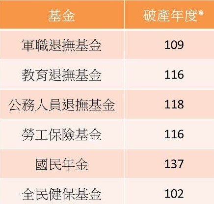 具「榮民」資格/公務人員退撫基金改革 民國125年仍要破產-