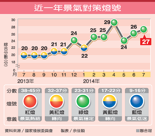 景氣燈號/景氣對策信號/最簡便且基本的景氣判斷工具/消費者信