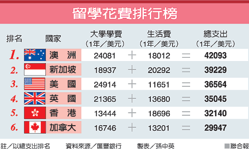 出國留學 澳洲最花錢+近7成台灣父母希望子女出國接受大學教育