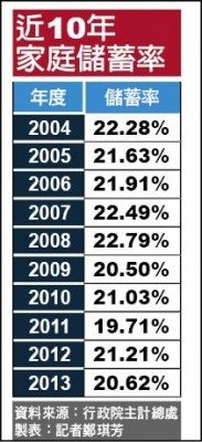 家庭儲蓄率再降 36年來第3低-去年降至20.62％僅19.