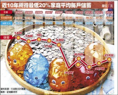 家庭儲蓄率再降 36年來第3低-去年降至20.62％僅19.