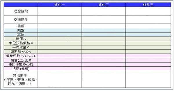 先考慮地區、地段及總預算將符合條件的物件介紹給你看，這樣看屋