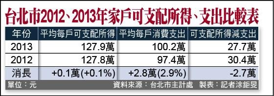 去年台北市家庭平均每戶每年可支配所得為一二七．九萬元，比二○