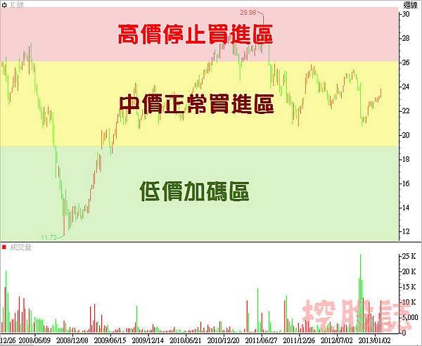 0050/股市高檔沒有股票可以買，那買「ETF」+「ETF 