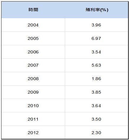 殖利率+台股殖利率3.25% / 仍然是投資股票很重要的指標