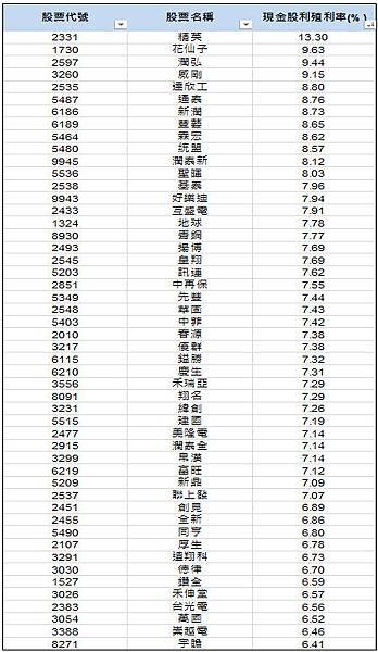 殖利率+台股殖利率3.25% / 仍然是投資股票很重要的指標