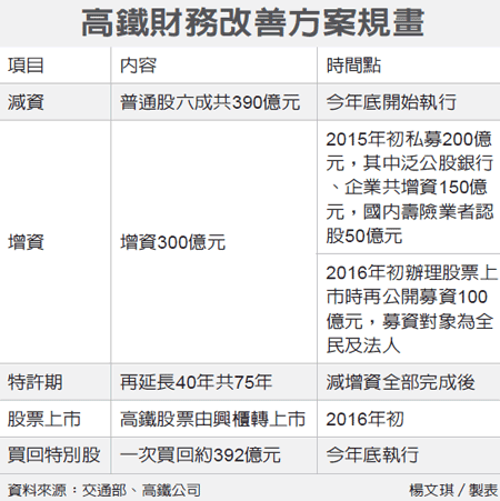 台灣高鐵公司財務改善出爐，確定減資390億元，分兩次增資共募