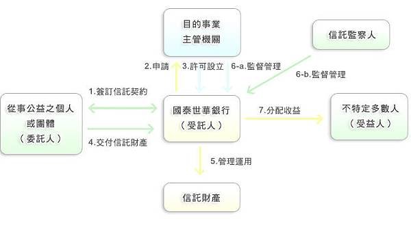 面臨遺產稅的問題+公益信託。納稅義務人不直接把財產留給子女，