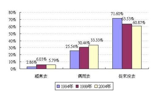 天理教/台灣民眾信仰類別的變遷+，除了佛教、道教、基督教、天