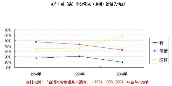 天理教/台灣民眾信仰類別的變遷+，除了佛教、道教、基督教、天