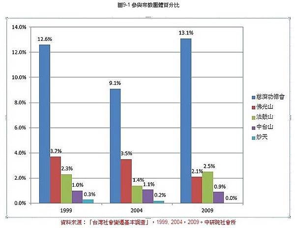 天理教/台灣民眾信仰類別的變遷+，除了佛教、道教、基督教、天