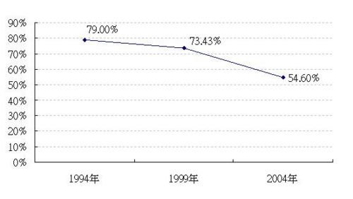 天理教/台灣民眾信仰類別的變遷+，除了佛教、道教、基督教、天