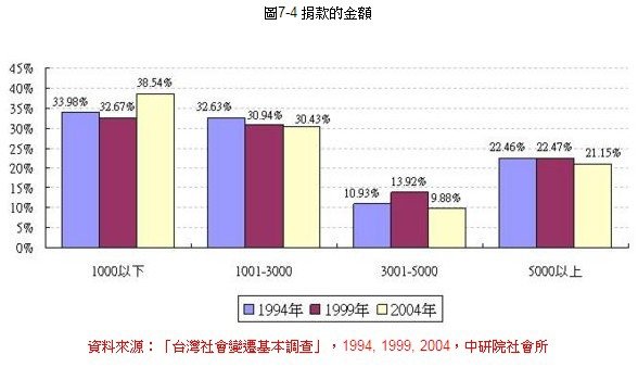 天理教/台灣民眾信仰類別的變遷+，除了佛教、道教、基督教、天