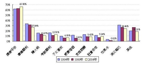 天理教/台灣民眾信仰類別的變遷+，除了佛教、道教、基督教、天