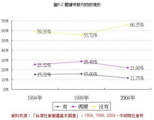 天理教/台灣民眾信仰類別的變遷+，除了佛教、道教、基督教、天